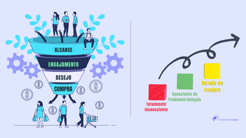 níveis de consciência e funil de venda marketing orgânico